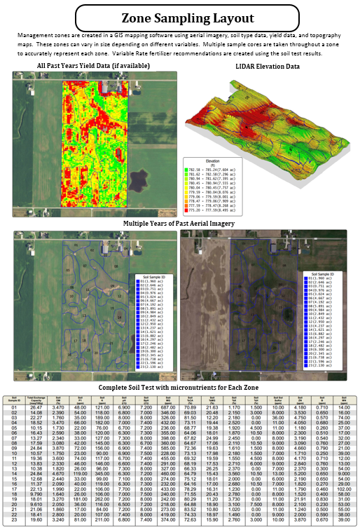 soil sampling poster
